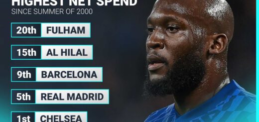 Chelsea top 2000s net spend table above Real Madrid, Barcelona