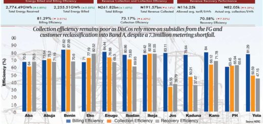 DisCos overbill 2m customers, struggle with metering, efficiency