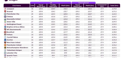 How much Premier League prize money will each team get?