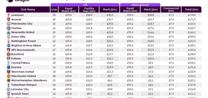 How much Premier League prize money will each team get?