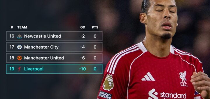 F365 table exposes frail Liverpool as Van Dijk criticism justified
